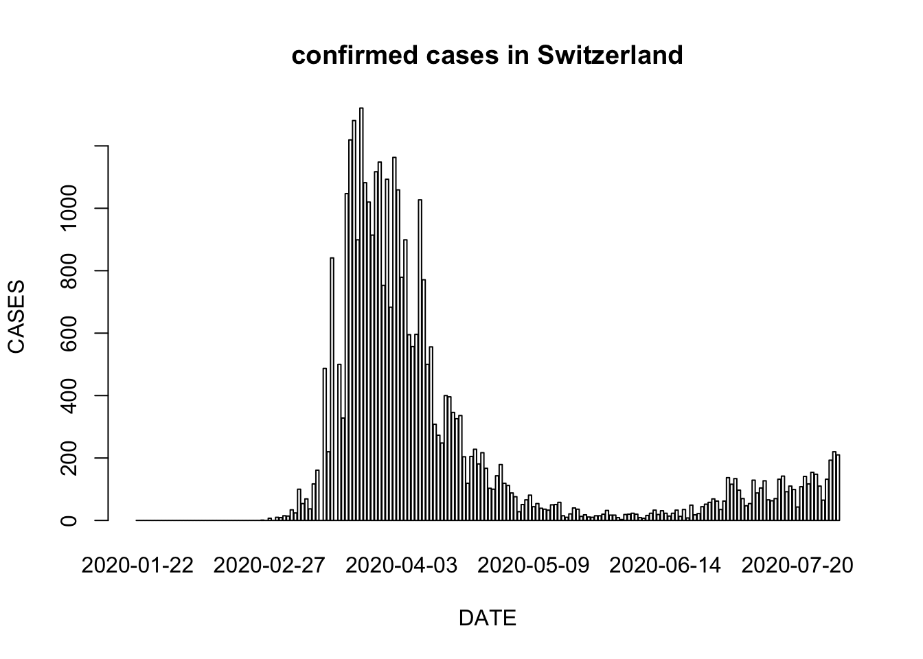 confirmed cases in Switzerland