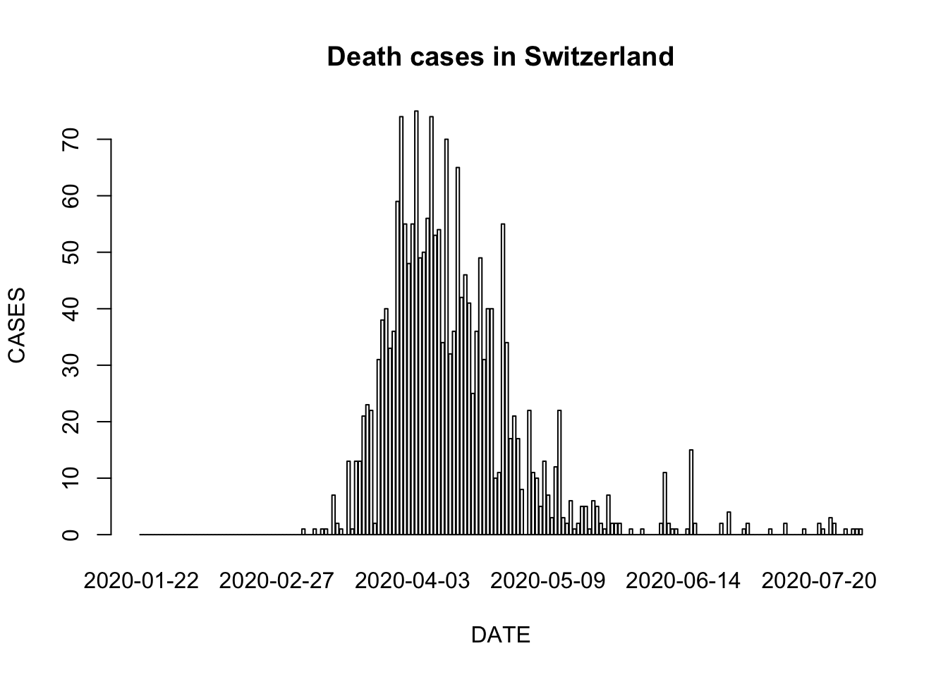 Death cases in Switzerland