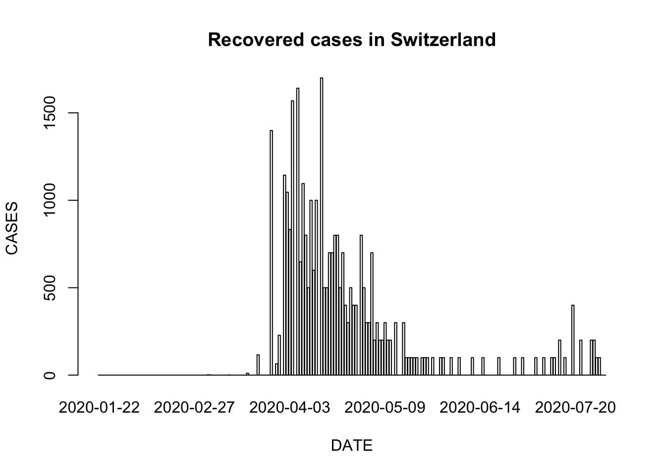 Recovered cases in Switzerland